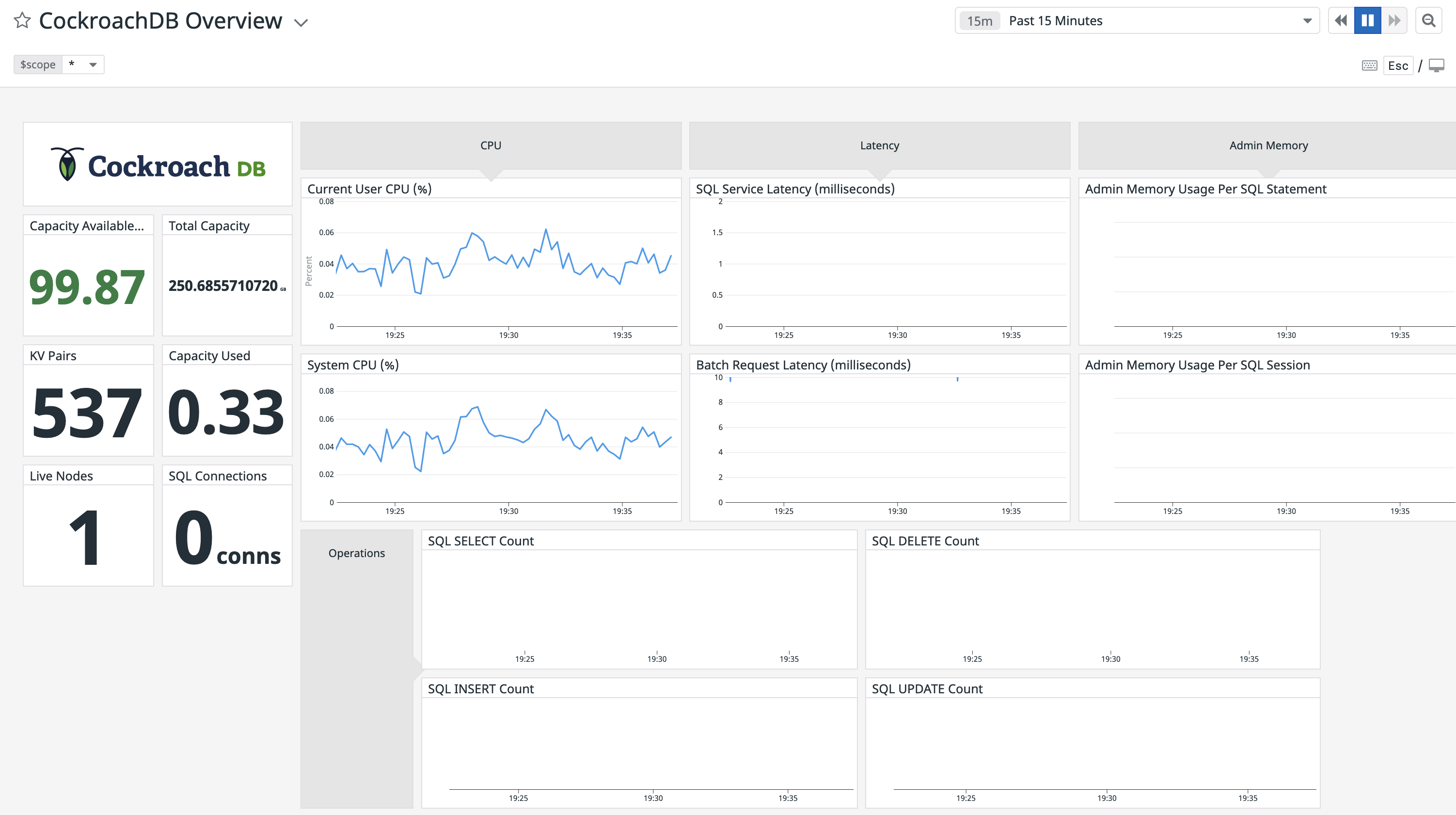 CockroachDB Overview dashboard for Datadog