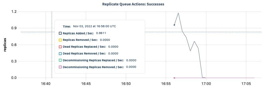 DB Console Replicate Queue Actions: Successes